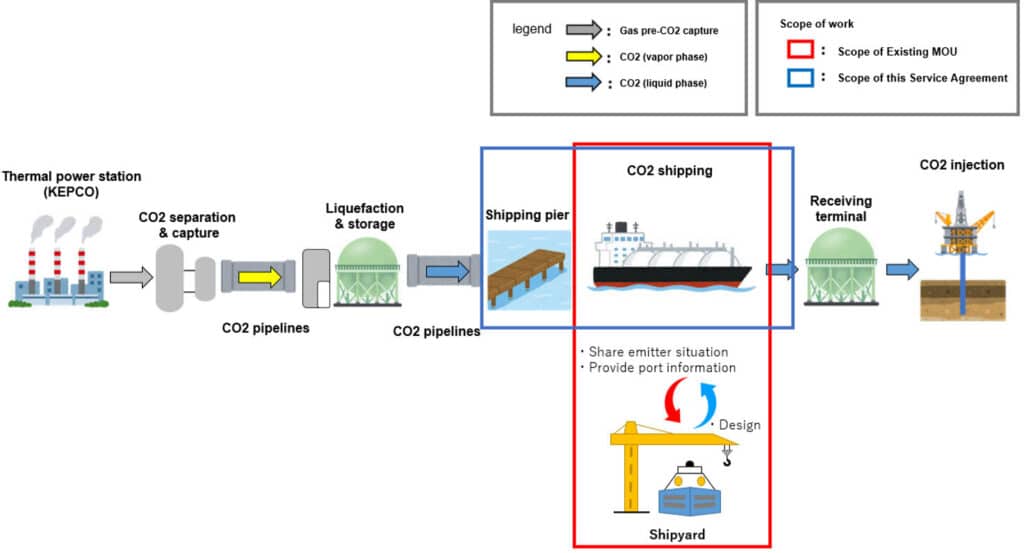 MOL and KEPCO Sign Service Agreement on Development of Liquefied CO2 Carrier Design for CCS Value Chain