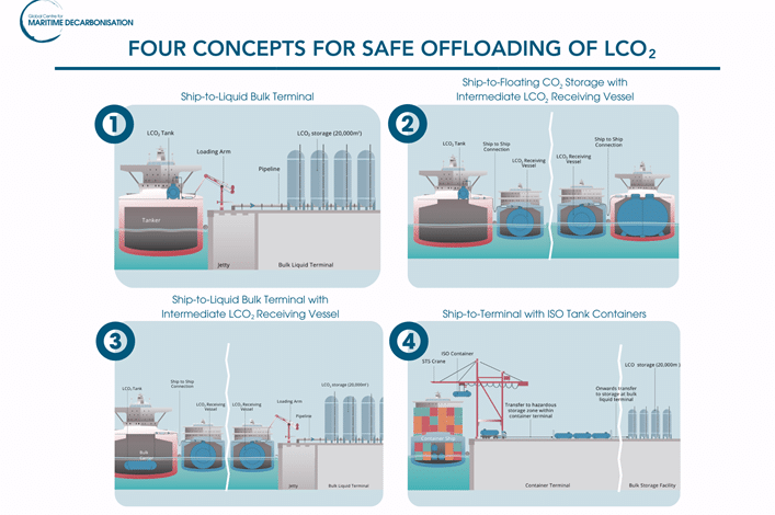 Concept study to offload onboard captured CO₂