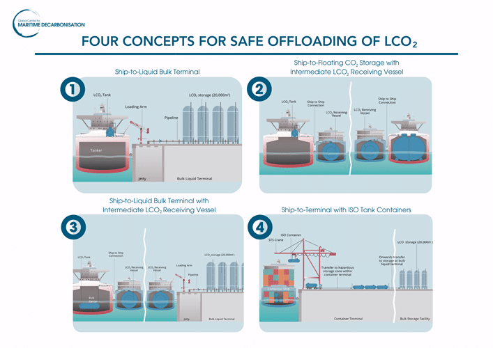 Landmark study on offloading onboard captured carbon dioxide identifies low port readiness as key barrier to large-scale commercialisation