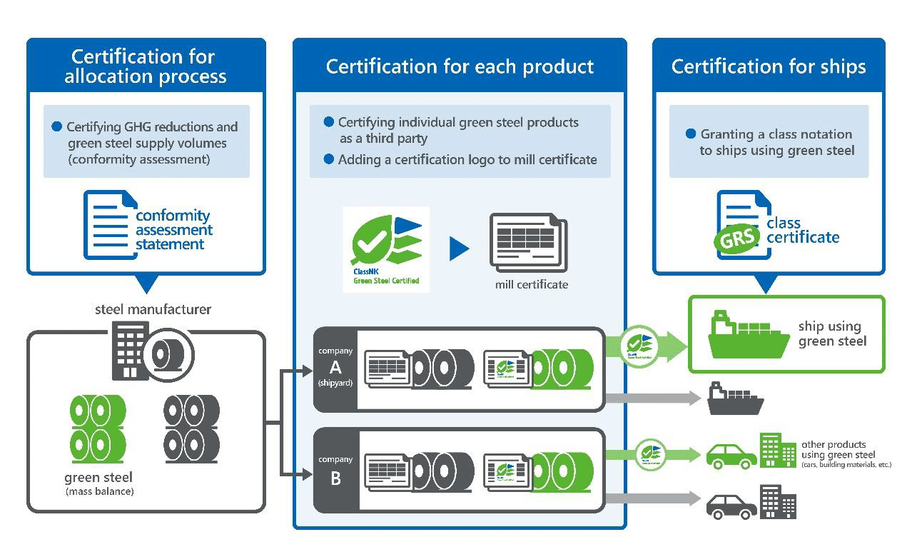 ClassNK Launches New Green Steel Certification Service for Safer, Greener Industry Choices