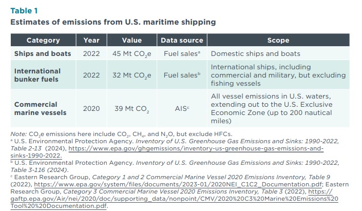 Estimating greenhouse gas emissions from U.S. maritime