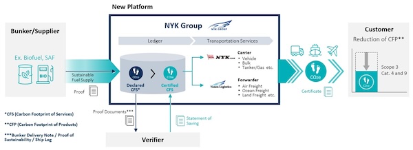 NYK and Yusen Logistics to Introduce Platform to Manage