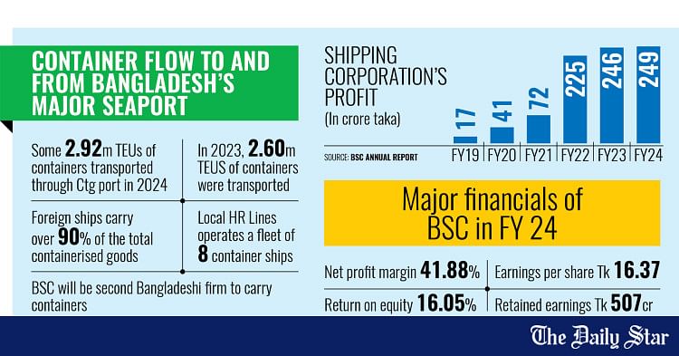 BSC to buy 6 ships for 0m to build container fleet