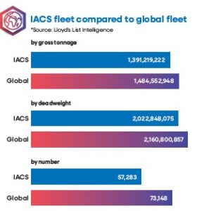IACS Fleet