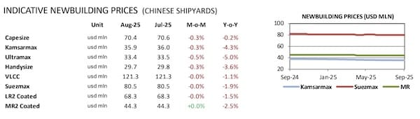 Dry Bulk S&P Market Heats Up