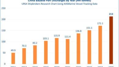 Bulkers ride China’s bauxite surge