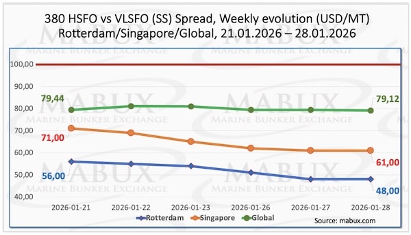 MABUX: Bunker Prices To Keep Rising Next Week