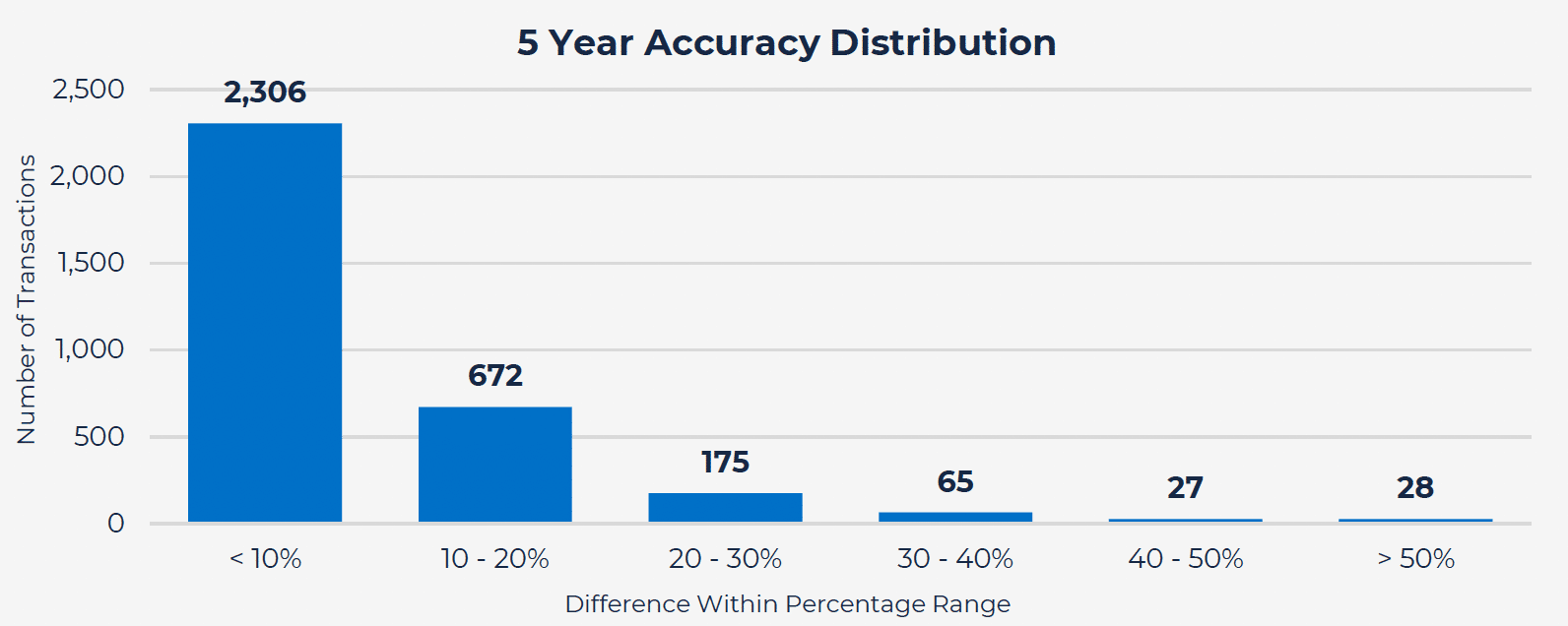How to Build Confidence Through Market-Aligned Vessel