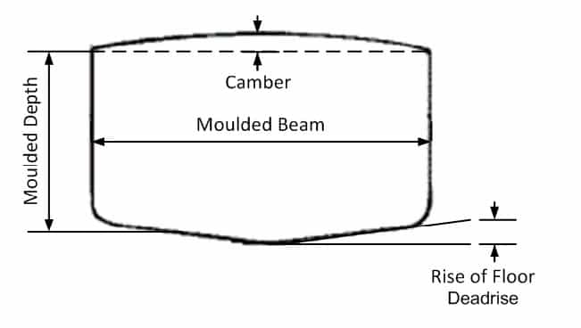 Rise of floor and initial stability