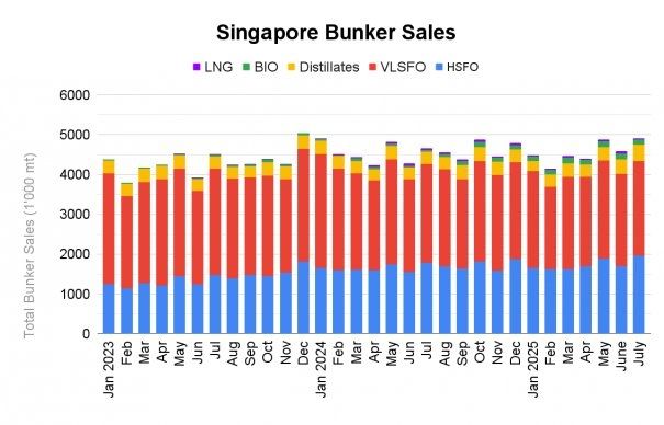 Singapore's Marine Fuel Sales Surge by 12% in February