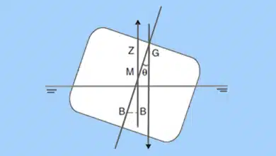 The Physics of a Capsize: Positions of G and M in an Unstable Ship