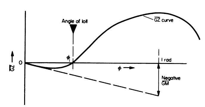 Understanding Ship Dynamics: The Critical Difference Between an Angle of Loll and a List