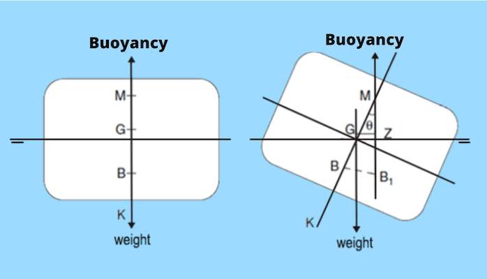 Understanding Ship Stability: The 3 States of Equilibrium at Sea