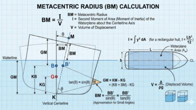 Metacentric radius BM calculation