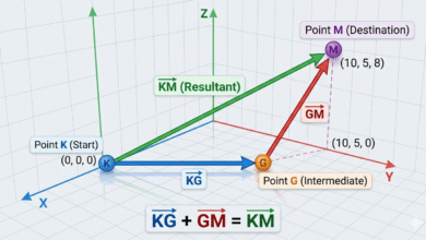 Relationship $KG + GM = KM$