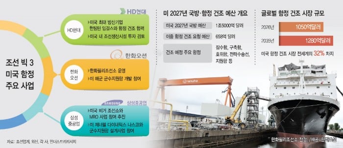U.S. Navy’s $65.8 Billion Shipbuilding Plan Boosts South Korea