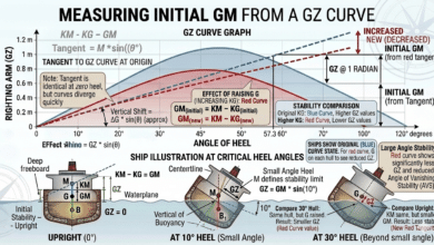 Vertical shift in G affects the GZ curve