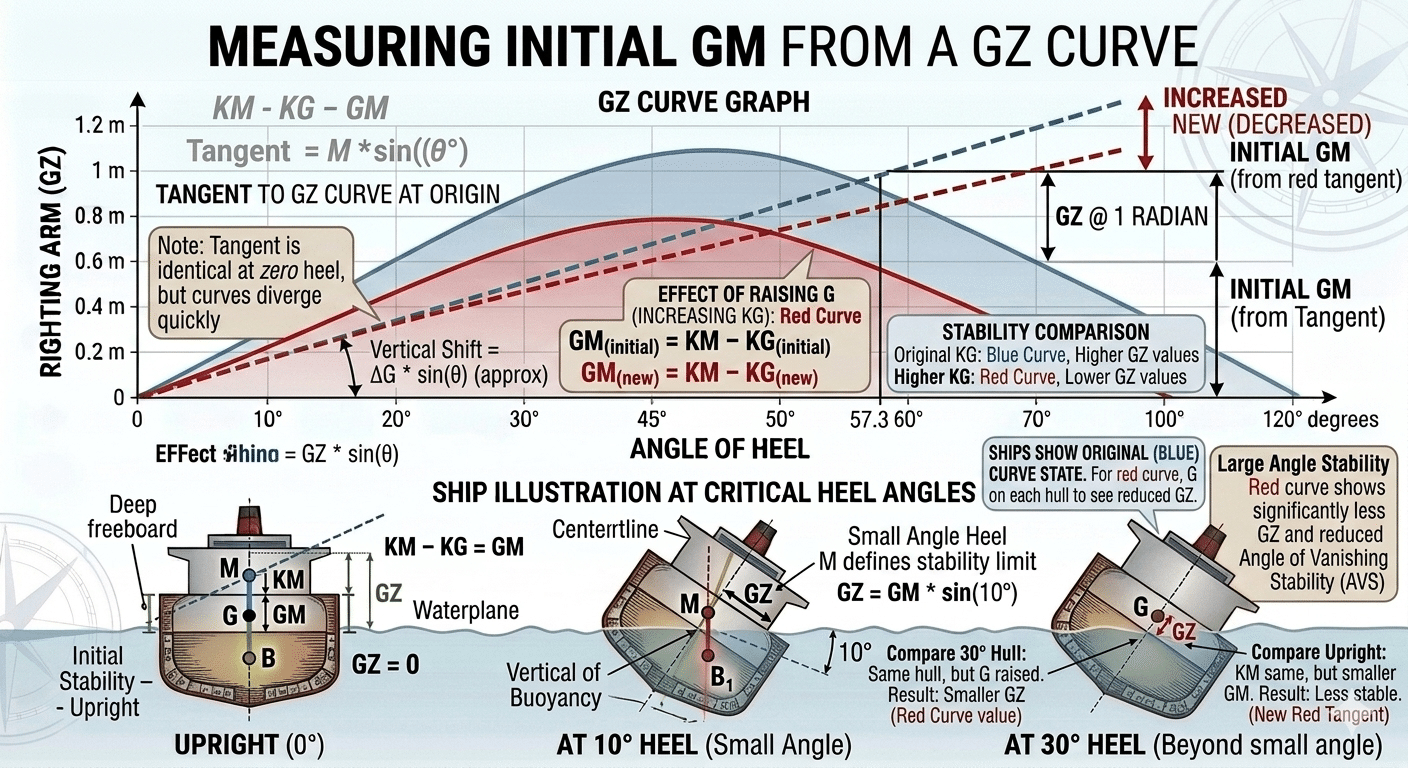 Vertical shift in G affects the GZ curve