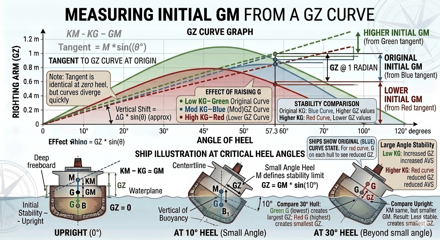 Effect of vertical shift of weights on GM