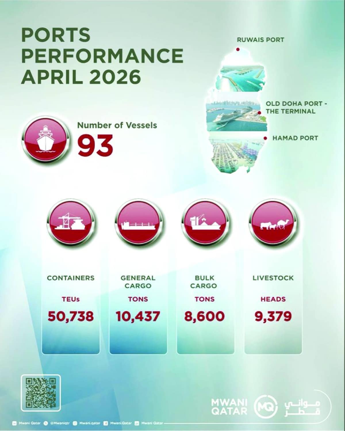 Mwani Qatar records container handling volume increase