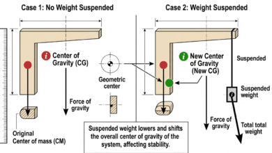 Effect of suspended weights on the center of gravity
