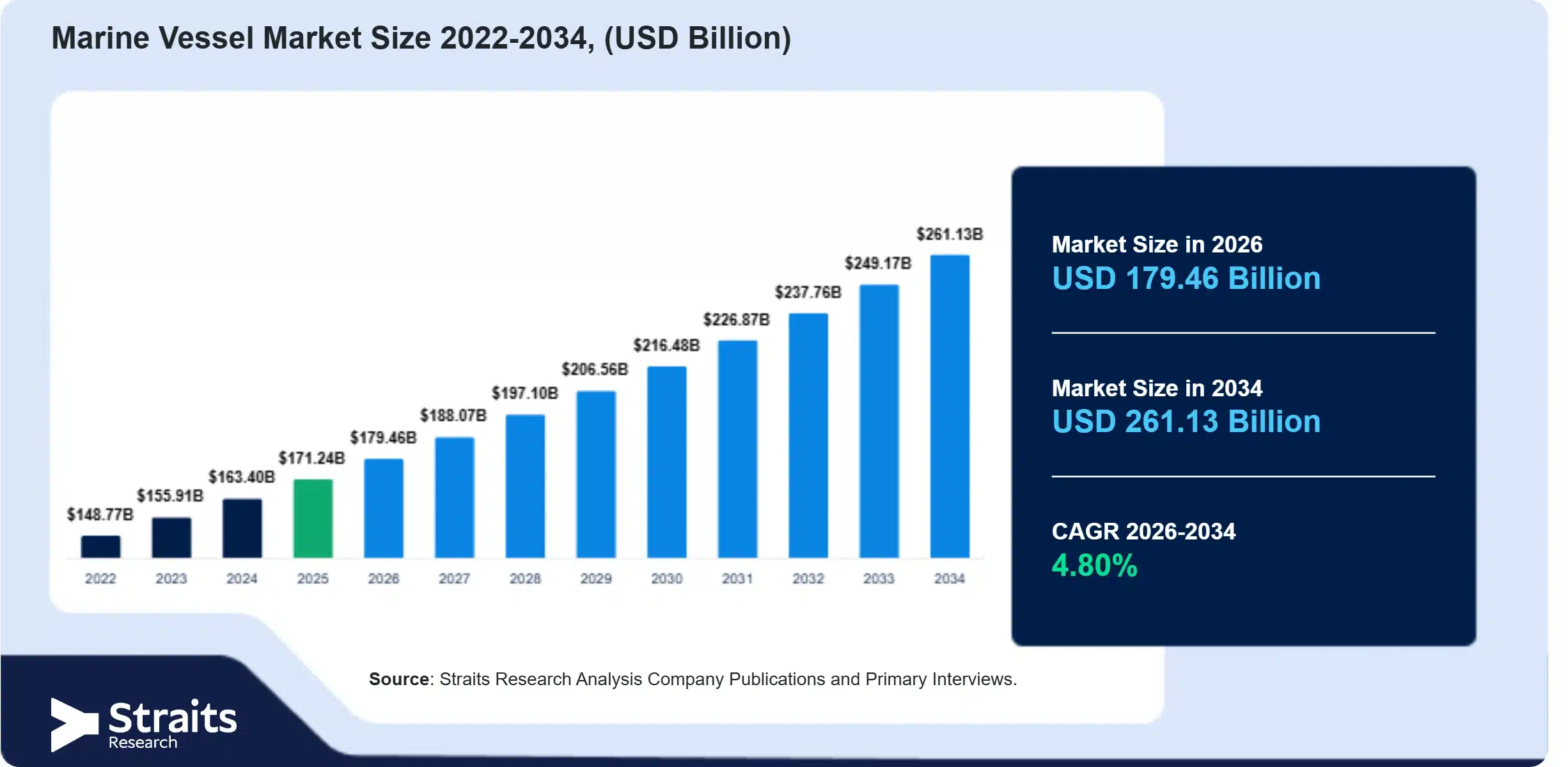 Marine Vessel Market Size, Share, Growth, 2034