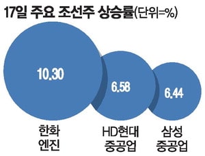 Shipbuilding stocks, which were also marginalized in the rebound market