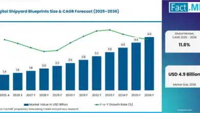 Digital Shipyard Blueprints Market Size, Share & Forecast 2036