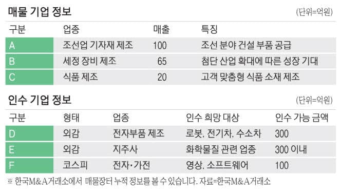This week, a shipbuilding equipment supplier with annual sales of 10 billion won